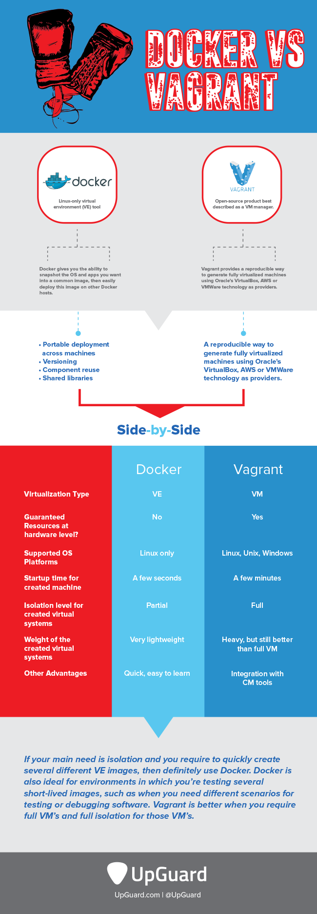 Vagrant and Docker