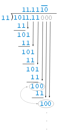 Division in binary digits