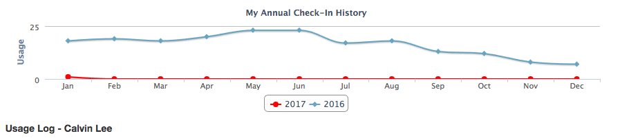 2016 Gym Usage