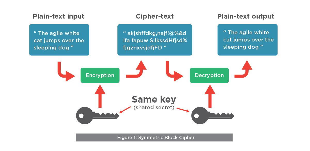 AES symmetric encryption