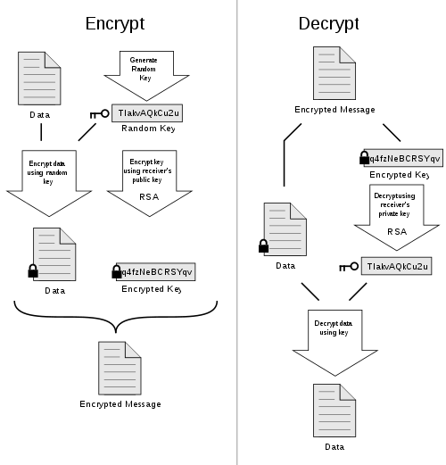 PGP hybrid encryption