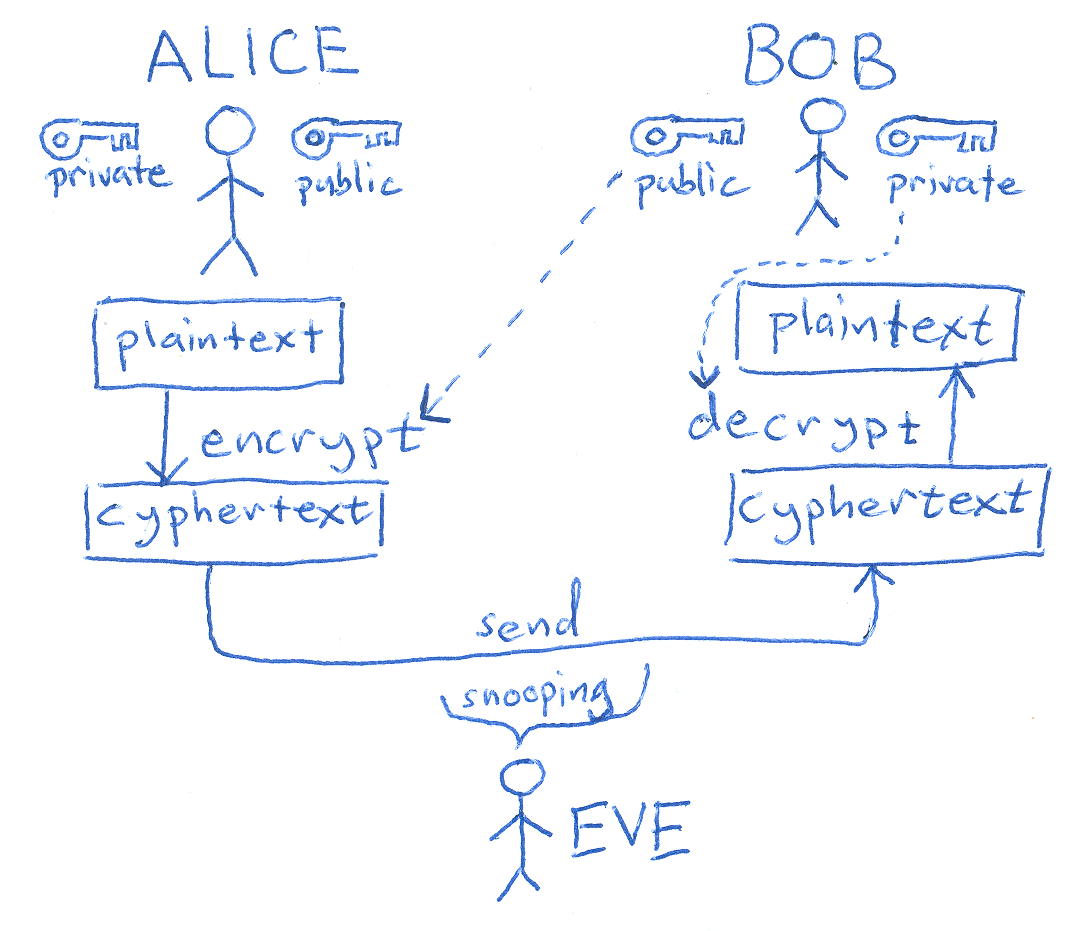 RSA asymmetric encryption