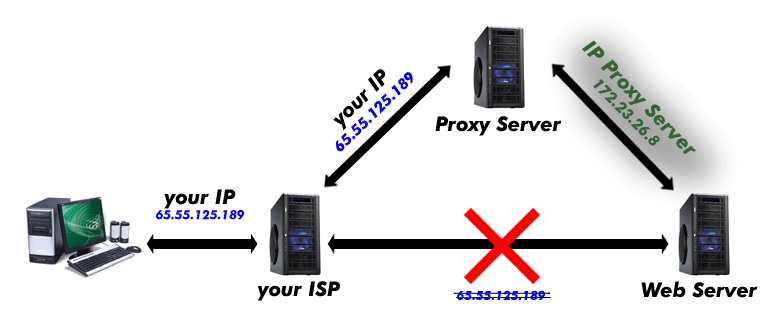 How proxy servers work?