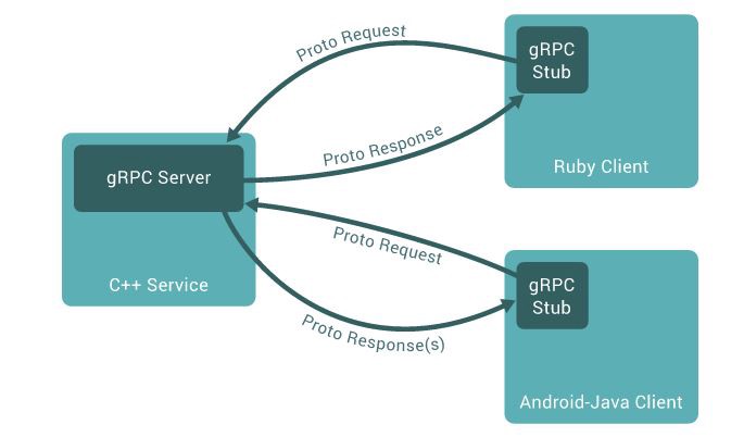 Communication between a gRPC server and a client application