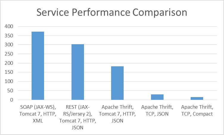 Performance comparison between SOAP/REST/Thrift