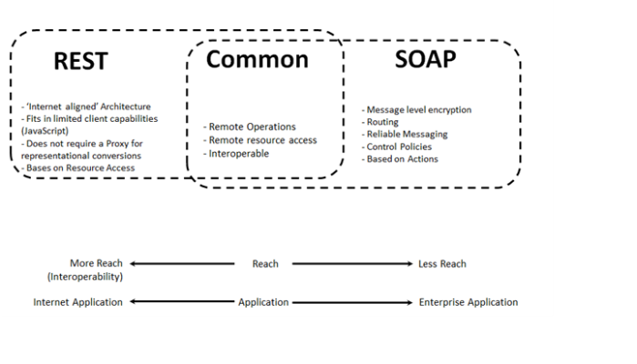 soap vs rest vs json