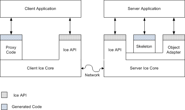 Client and Server Structure - Ice 3.6