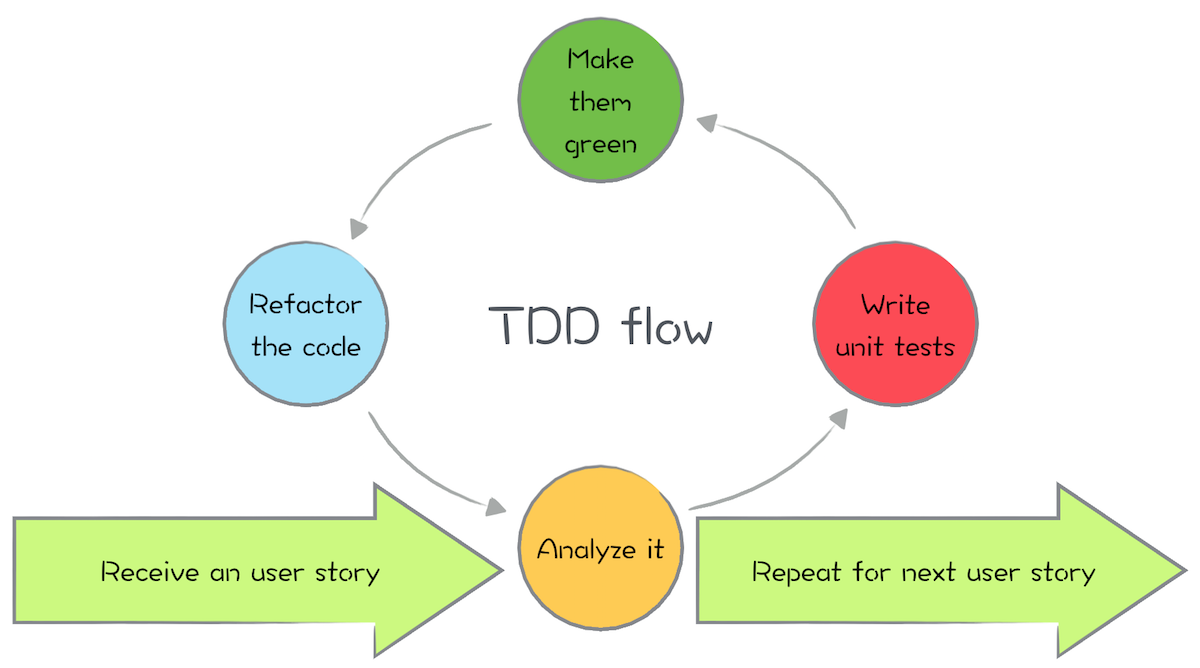 TDD Flow